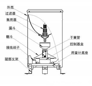 雨量計(jì)架構(gòu)圖